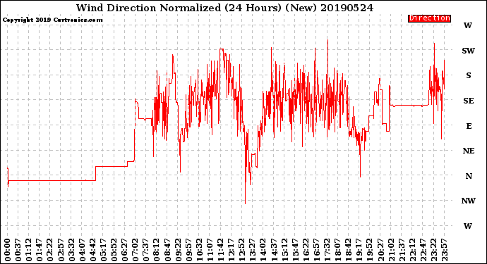 Milwaukee Weather Wind Direction<br>Normalized<br>(24 Hours) (New)