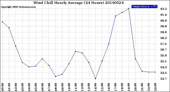 Milwaukee Weather Wind Chill<br>Hourly Average<br>(24 Hours)