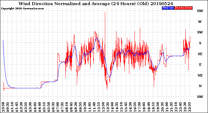 Milwaukee Weather Wind Direction<br>Normalized and Average<br>(24 Hours) (Old)