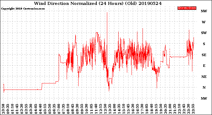 Milwaukee Weather Wind Direction<br>Normalized<br>(24 Hours) (Old)