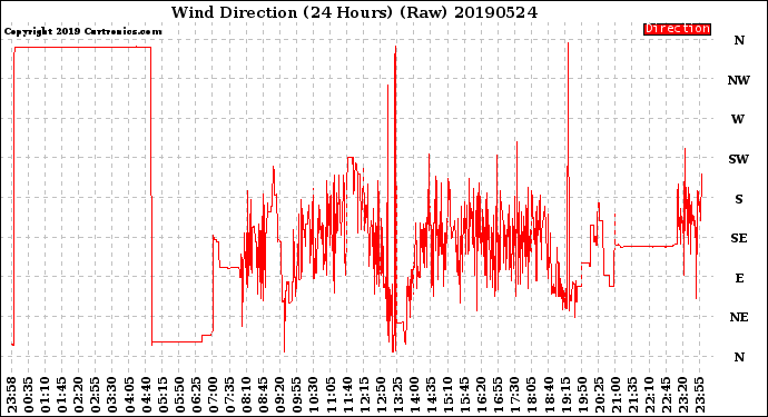 Milwaukee Weather Wind Direction<br>(24 Hours) (Raw)