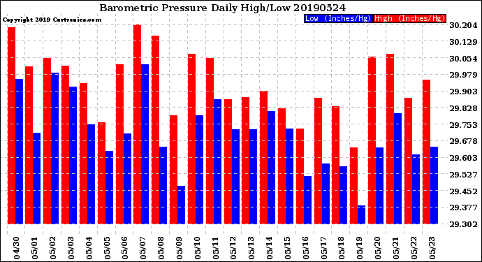 Milwaukee Weather Barometric Pressure<br>Daily High/Low