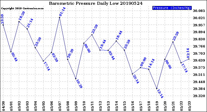 Milwaukee Weather Barometric Pressure<br>Daily Low