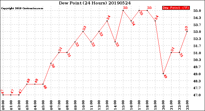 Milwaukee Weather Dew Point<br>(24 Hours)