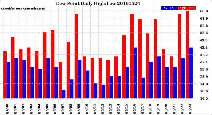 Milwaukee Weather Dew Point<br>Daily High/Low