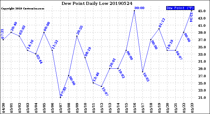 Milwaukee Weather Dew Point<br>Daily Low