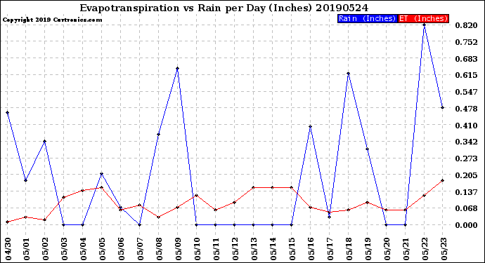 Milwaukee Weather Evapotranspiration<br>vs Rain per Day<br>(Inches)