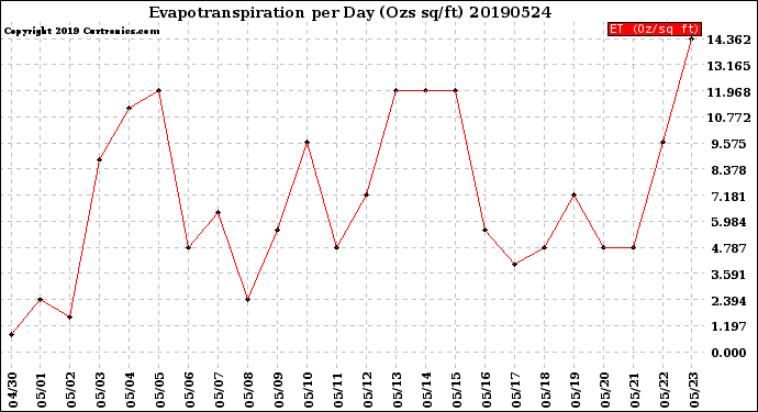 Milwaukee Weather Evapotranspiration<br>per Day (Ozs sq/ft)