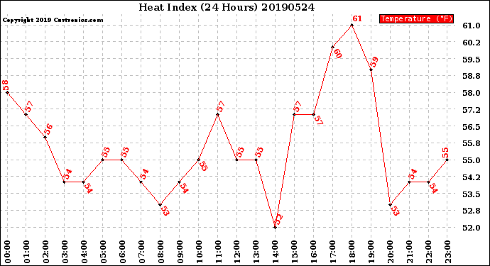 Milwaukee Weather Heat Index<br>(24 Hours)