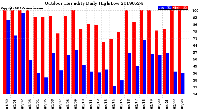 Milwaukee Weather Outdoor Humidity<br>Daily High/Low