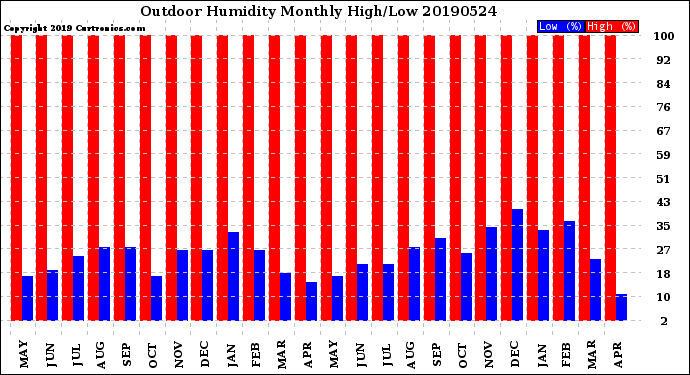 Milwaukee Weather Outdoor Humidity<br>Monthly High/Low