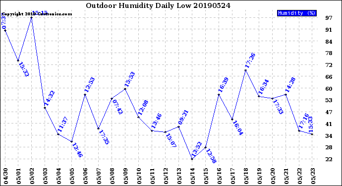 Milwaukee Weather Outdoor Humidity<br>Daily Low