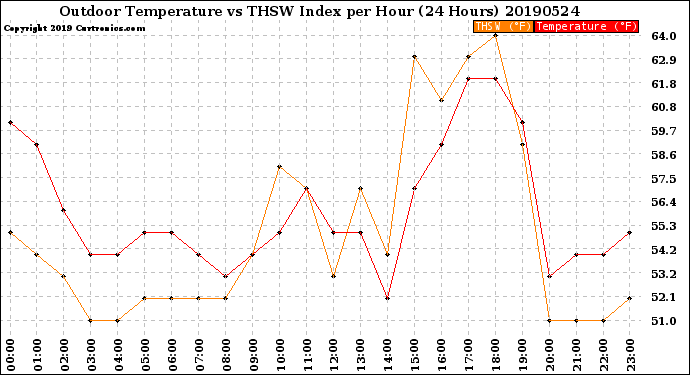 Milwaukee Weather Outdoor Temperature<br>vs THSW Index<br>per Hour<br>(24 Hours)