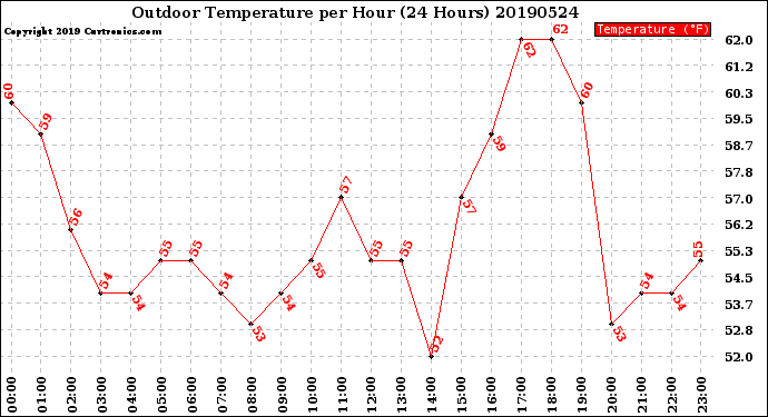 Milwaukee Weather Outdoor Temperature<br>per Hour<br>(24 Hours)