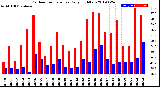 Milwaukee Weather Outdoor Temperature<br>Daily High/Low