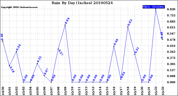 Milwaukee Weather Rain<br>By Day<br>(Inches)