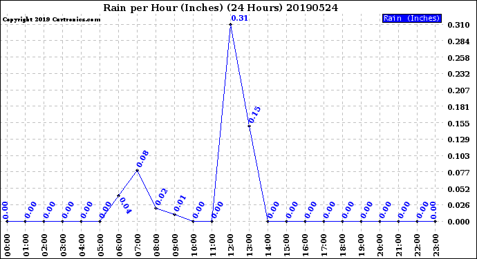 Milwaukee Weather Rain<br>per Hour<br>(Inches)<br>(24 Hours)