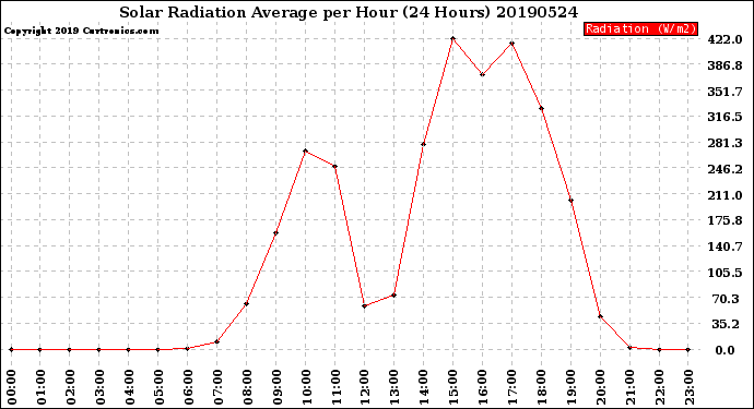 Milwaukee Weather Solar Radiation Average<br>per Hour<br>(24 Hours)