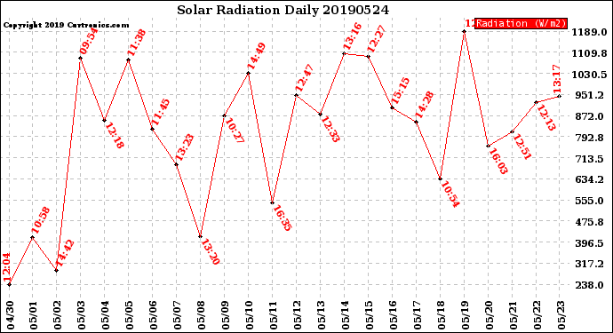 Milwaukee Weather Solar Radiation<br>Daily