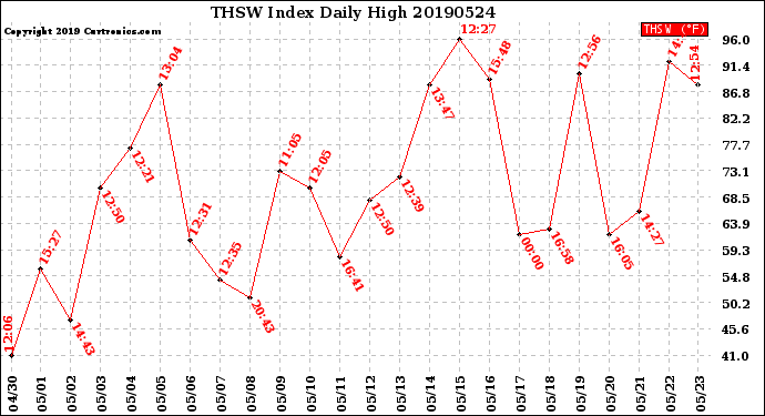 Milwaukee Weather THSW Index<br>Daily High