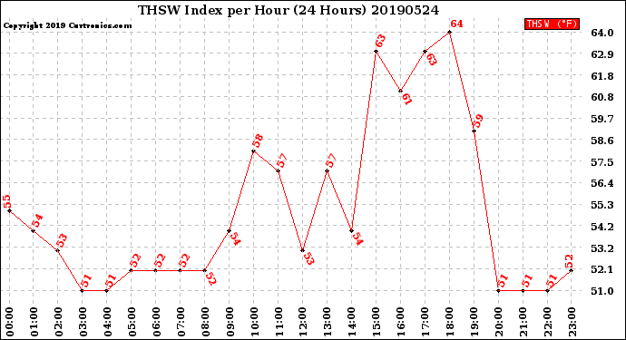 Milwaukee Weather THSW Index<br>per Hour<br>(24 Hours)