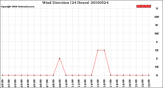 Milwaukee Weather Wind Direction<br>(24 Hours)