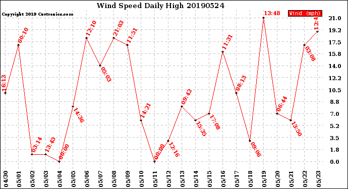 Milwaukee Weather Wind Speed<br>Daily High