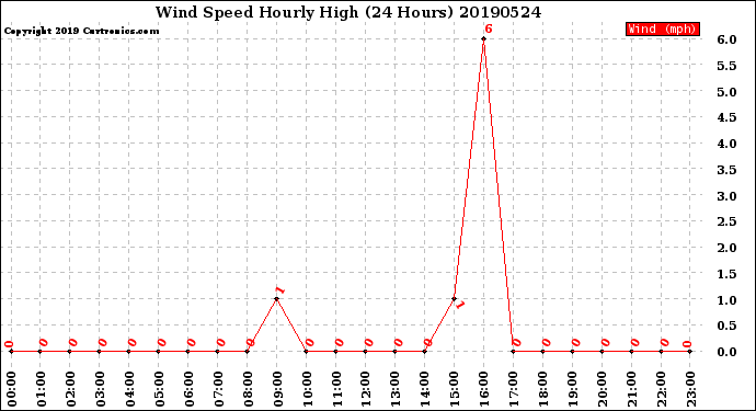 Milwaukee Weather Wind Speed<br>Hourly High<br>(24 Hours)