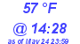 Milwaukee Weather Dewpoint High High Today