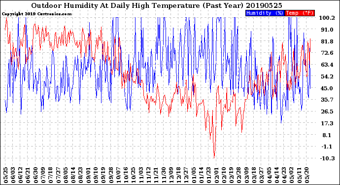 Milwaukee Weather Outdoor Humidity<br>At Daily High<br>Temperature<br>(Past Year)