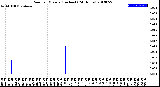 Milwaukee Weather Rain<br>per Minute<br>(Inches)<br>(24 Hours)