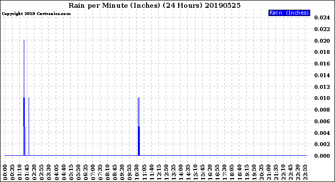 Milwaukee Weather Rain<br>per Minute<br>(Inches)<br>(24 Hours)