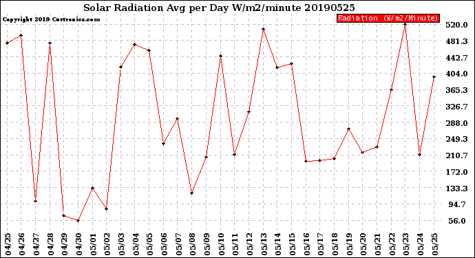 Milwaukee Weather Solar Radiation<br>Avg per Day W/m2/minute