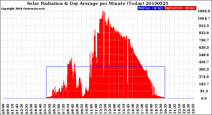 Milwaukee Weather Solar Radiation<br>& Day Average<br>per Minute<br>(Today)