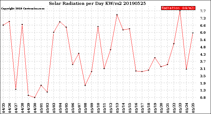 Milwaukee Weather Solar Radiation<br>per Day KW/m2