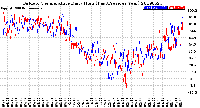 Milwaukee Weather Outdoor Temperature<br>Daily High<br>(Past/Previous Year)