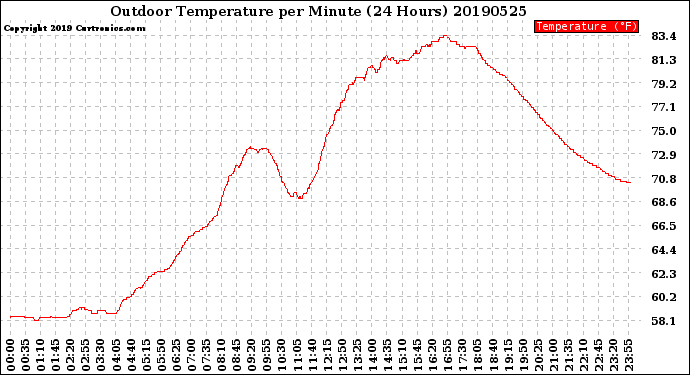 Milwaukee Weather Outdoor Temperature<br>per Minute<br>(24 Hours)