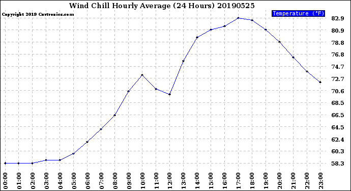 Milwaukee Weather Wind Chill<br>Hourly Average<br>(24 Hours)