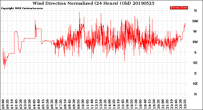 Milwaukee Weather Wind Direction<br>Normalized<br>(24 Hours) (Old)