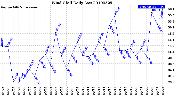 Milwaukee Weather Wind Chill<br>Daily Low