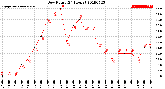 Milwaukee Weather Dew Point<br>(24 Hours)