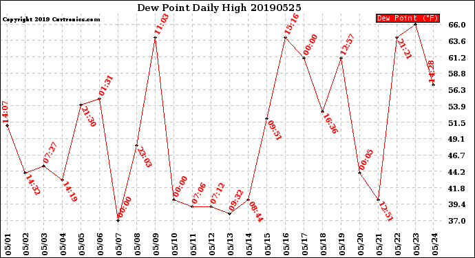 Milwaukee Weather Dew Point<br>Daily High