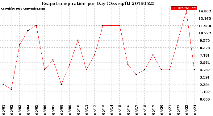 Milwaukee Weather Evapotranspiration<br>per Day (Ozs sq/ft)