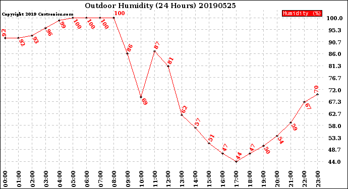 Milwaukee Weather Outdoor Humidity<br>(24 Hours)