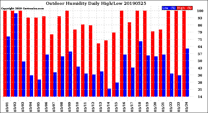 Milwaukee Weather Outdoor Humidity<br>Daily High/Low