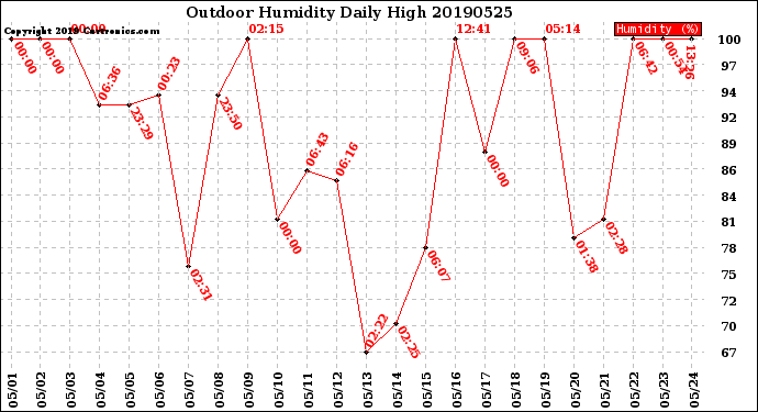 Milwaukee Weather Outdoor Humidity<br>Daily High