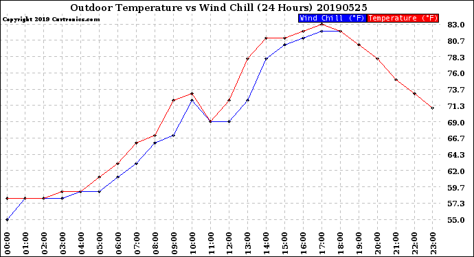 Milwaukee Weather Outdoor Temperature<br>vs Wind Chill<br>(24 Hours)