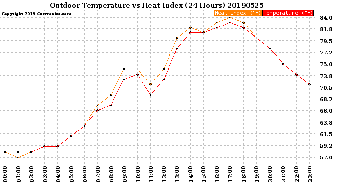 Milwaukee Weather Outdoor Temperature<br>vs Heat Index<br>(24 Hours)