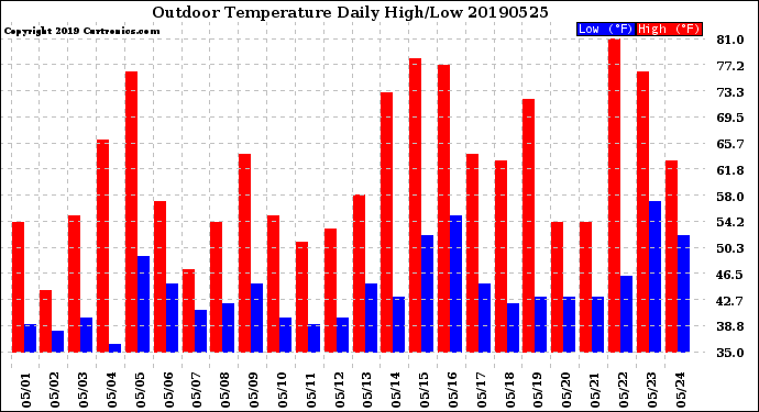 Milwaukee Weather Outdoor Temperature<br>Daily High/Low