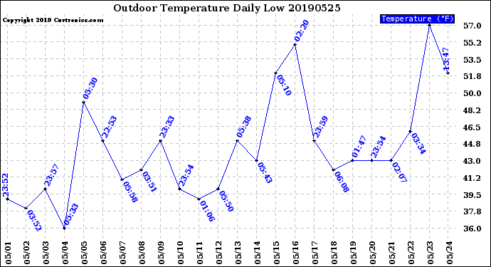 Milwaukee Weather Outdoor Temperature<br>Daily Low